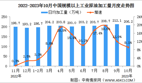 2023年1-10月中国原油行业运行情况：加工量同比增长11.2%（图）