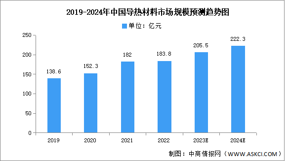 2024年中国导热材料市场规模及下游应用情况预测分析（图）