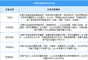 2024年中国导热材料市场规模及重点企业预测分析（图）