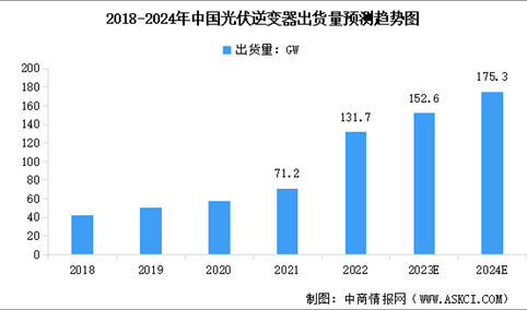 2024年中国光伏逆变器出货量及行业发展趋势预测分析（图）