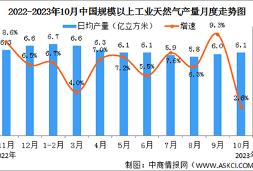 2023年1-10月中国天然气生产情况：产量同比增长6.1%（图）