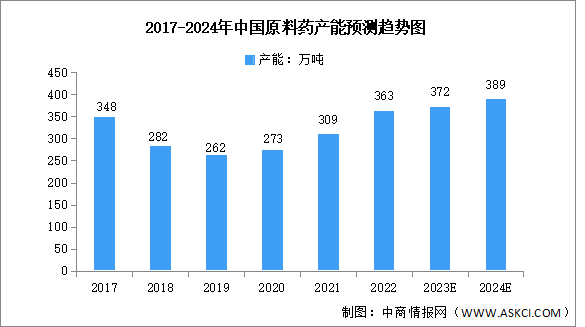 2024年中国原料药产能及竞争格局预测分析（图）