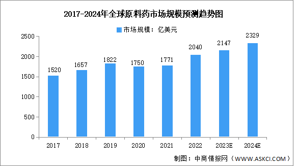 2024年全球原料药市场规模及区域分布预测分析（图）