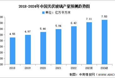 2024年中国光伏玻璃产量及竞争格局预测分析（图）