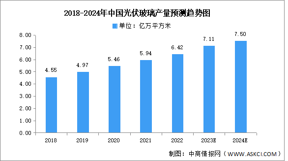 2024年中国光伏玻璃产量及竞争格局预测分析（图）