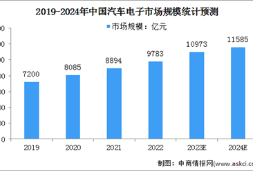 2024年中国汽车电子市场规模及细分市场结构预测分析（图）