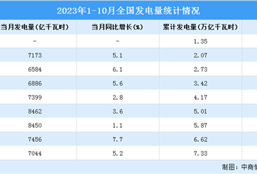 2023年10月中国规模以上电力生产稳步增长：同比增长5.2%（图）