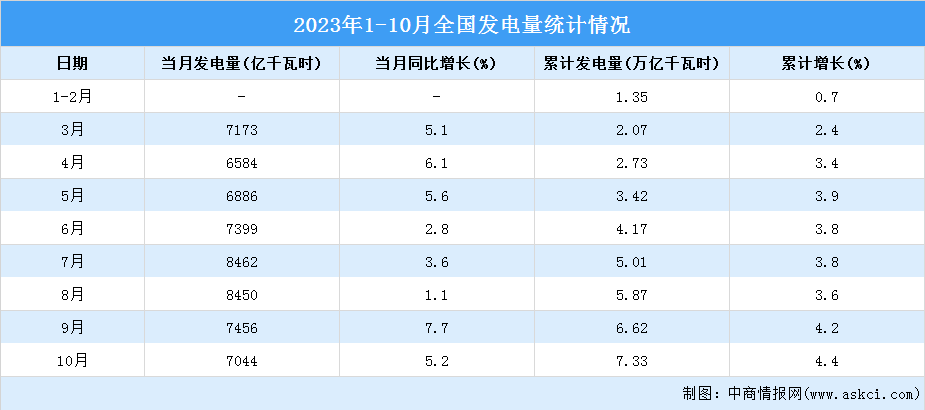 2023年10月中国规模以上电力生产稳步增长：同比增长5.2%（图）
