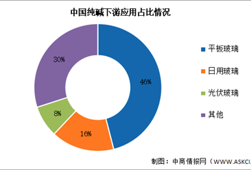2024年中国纯碱产量及下游应用情况预测分析（图）