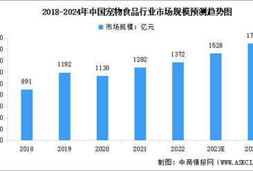 2024年中国宠物食品行业市场现状及行业发展前景预测分析（图）