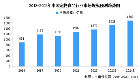 2024年中国宠物食品行业市场现状及行业发展前景预测分析（图）