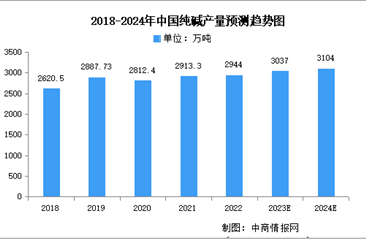 2024年中国纯碱产量及产能预测分析（图）
