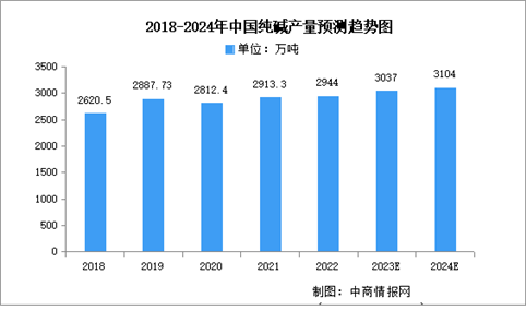 2024年中国纯碱产量及产能预测分析（图）