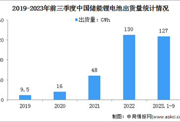 2023年前三季度中国动力锂电池及储能锂电池出货量分析（图）