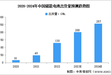2024年中国储能电池出货量及优势企业预测分析（图）