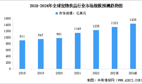 2024年全球及中国宠物食品行业市场规模预测分析（图）