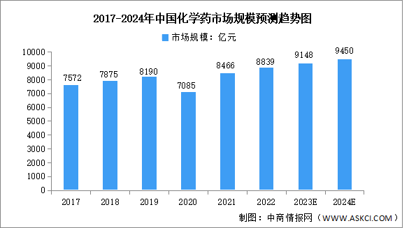 2024年中国化学药市场规模及重点企业分布预测分析（图）