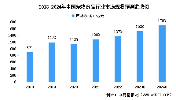 2023年中国宠物食品市场规模预测及重点品牌销售排名分析（图）