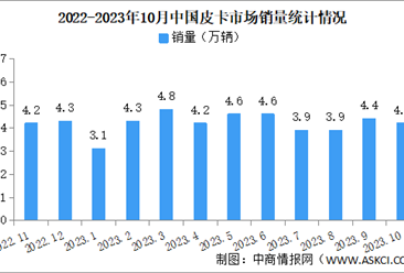 2023年10月中国皮卡销量情况：同比微增0.9%（图）