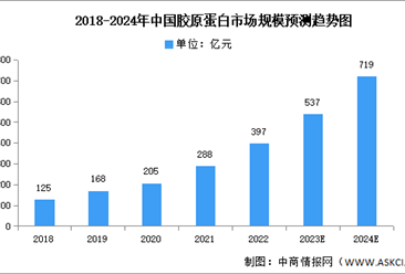 2024年中国胶原蛋白市场规模及结构预测分析（图）