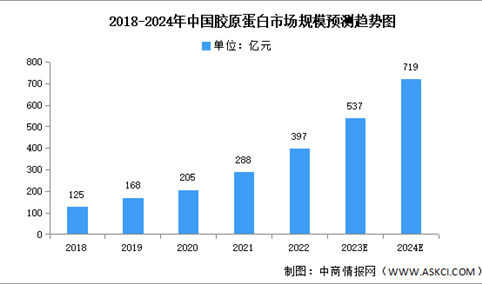 2024年中国胶原蛋白市场规模及结构预测分析（图）