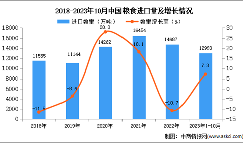 2023年1-10月中国粮食进口数据统计分析：进口额同比增长7.3%
