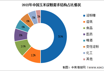 2024年中國玉米淀粉產量預測及需求結構預測分析（圖）