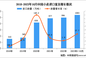 2023年1-10月中国小麦进口数据统计分析：进口金额同比增长33.7%
