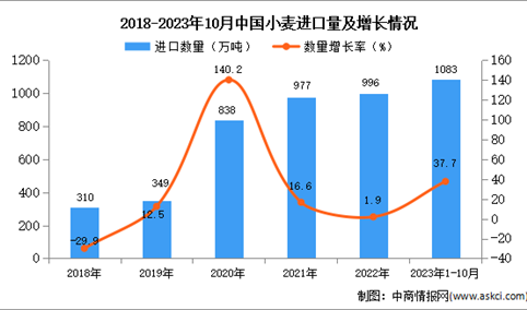 2023年1-10月中国小麦进口数据统计分析：进口金额同比增长33.7%