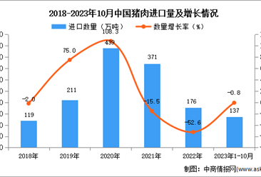 2023年1-10月中国猪肉进口数据统计分析：进口额同比增长7.3%