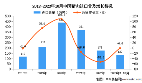 2023年1-10月中国猪肉进口数据统计分析：进口额同比增长7.3%