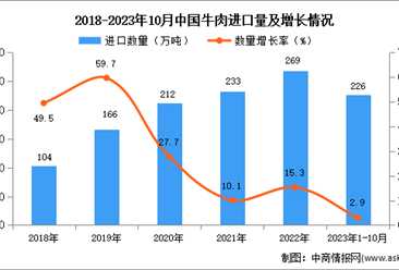 2023年1-10月中国牛肉进口数据统计分析：进口量226万吨