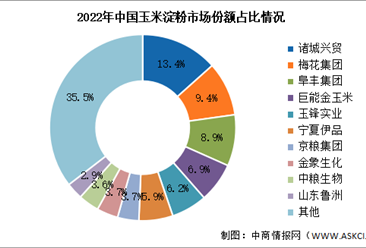 2024年中國玉米淀粉產量及競爭格局預測分析（圖）