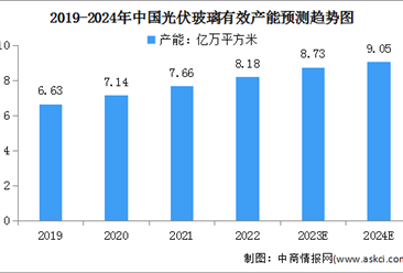2024年中国光伏玻璃产量及产能预测分析（图）