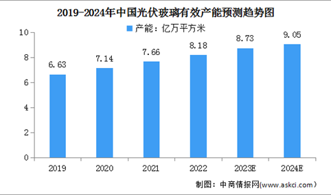 2024年中国光伏玻璃产量及产能预测分析（图）