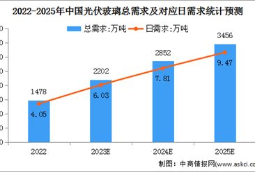 2024年中國光伏玻璃總需求及日熔量需求預測分析（圖）