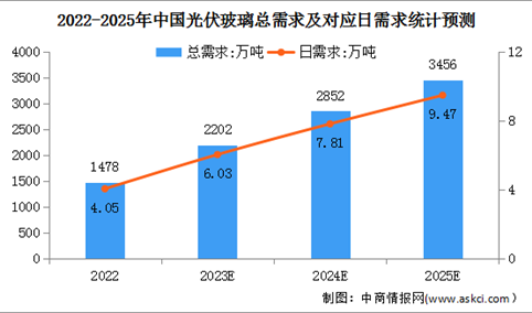 2024年中国光伏玻璃总需求及日熔量需求预测分析（图）