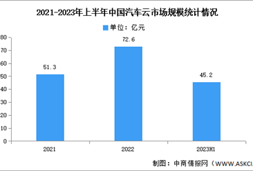 2023年上半年中国汽车云市场规模及结构分析（图）