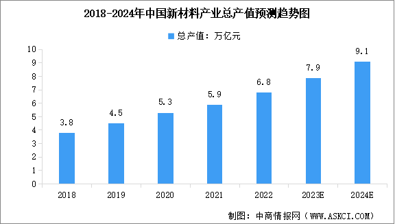 2024年中国新材料市场规模及行业发展前景预测分析（图）