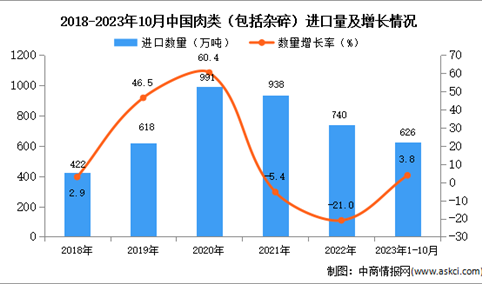 2023年1-10月中国肉类进口数据统计分析：进口量同比增长3.8%