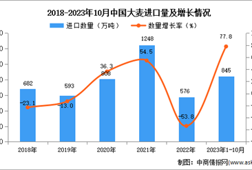 2023年1-10月中国大麦进口数据统计分析：进口量同比增长77.8%