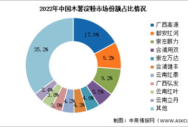 2024年中国木薯淀粉产量及竞争格局预测分析（图）
