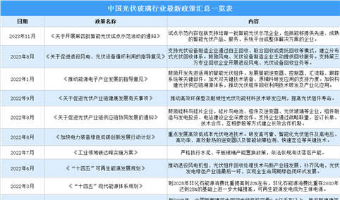 2023年中国光伏玻璃行业最新政策汇总一览（图）