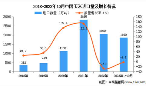 2023年1-10月中国玉米进口数据统计分析：进口量同比下降2.2%