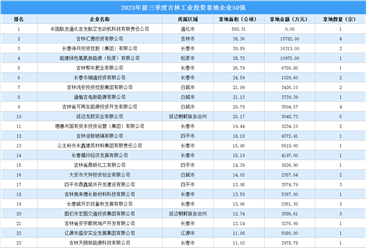 【产业投资情报】2023年前三季度吉林工业土地投资50强企业总投资近18亿