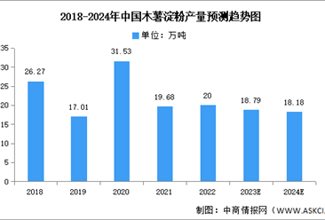2024年中國木薯淀粉產量及分布情況預測分析（圖）