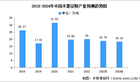 2024年中国木薯淀粉产量及分布情况预测分析（图）
