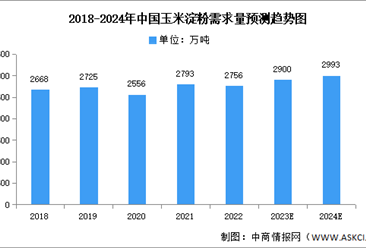 2024年中國玉米淀粉產量及需求量預測分析（圖）