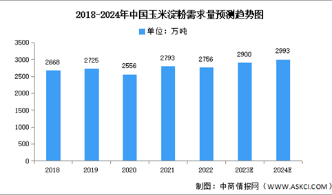 2024年中国玉米淀粉产量及需求量预测分析（图）