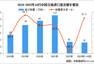 2023年1-10月中国豆油进口数据统计分析：进口额同比增长16.7%